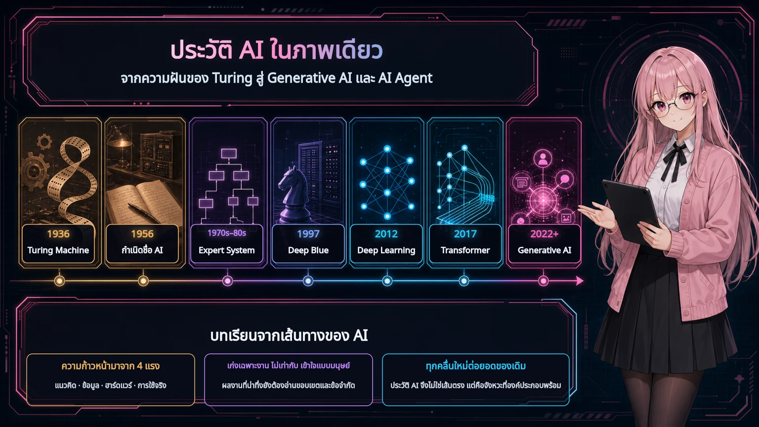 อินโฟกราฟิกสรุปประวัติ AI ตั้งแต่ Turing Machine ถึง Generative AI และ AI Agent โดยมี AIKO เป็นผู้บรรยาย