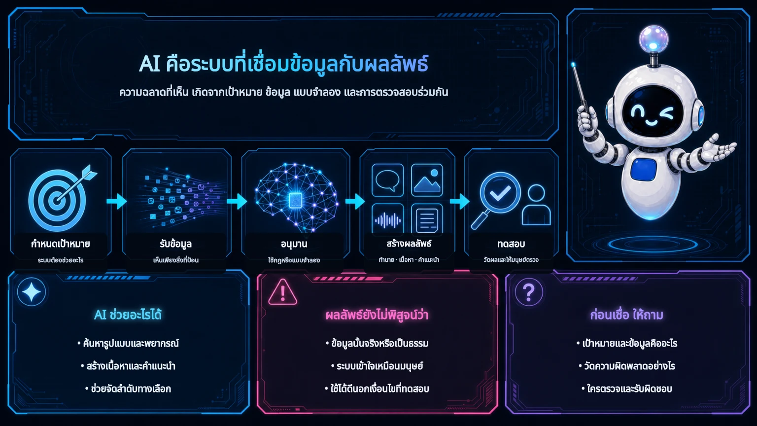 อินโฟกราฟิกสรุประบบ AI จากการกำหนดเป้าหมาย รับข้อมูล อนุมาน สร้างผลลัพธ์ และทดสอบ พร้อมคำถามที่ควรถามก่อนเชื่อ