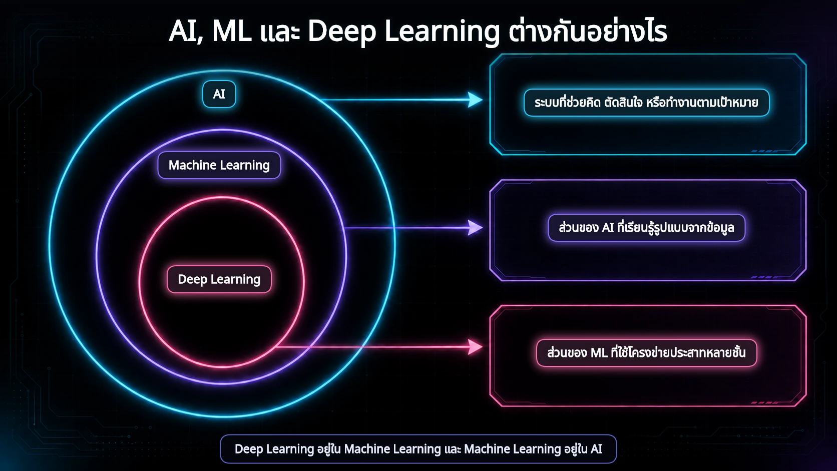 แผนภาพวงซ้อนแสดง Deep Learning อยู่ภายใน Machine Learning และ Machine Learning อยู่ภายใน AI โดยลูกศรสีชมพูเชื่อมจากวง Deep Learning ไปยังคำอธิบาย
