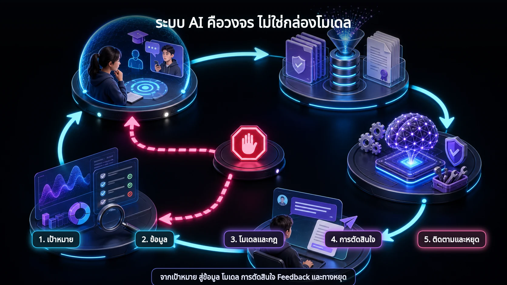 อินโฟกราฟิกวงจรระบบ AI จากเป้าหมาย ข้อมูล โมเดลและกฎ การตัดสินใจ ไปสู่การติดตาม Feedback และทางหยุด