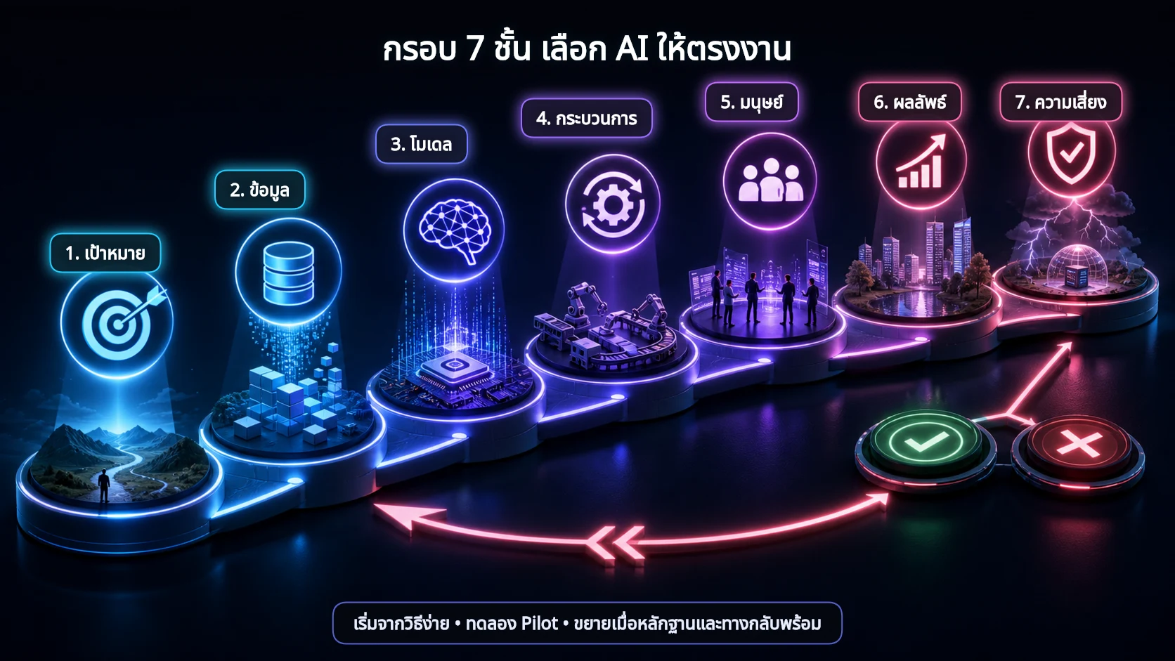 อินโฟกราฟิกกรอบ 7 ชั้นสำหรับเลือก AI ให้ตรงงาน ตั้งแต่เป้าหมายถึงความเสี่ยง