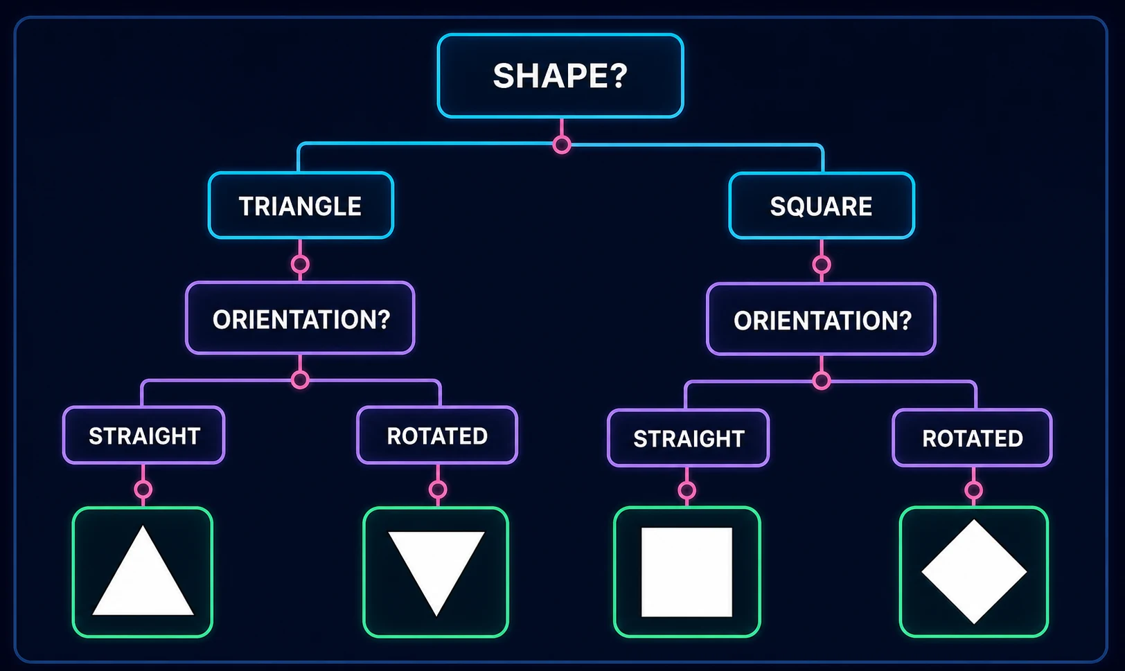 แผนผัง Decision Tree สองชั้น แยกรูปร่างสามเหลี่ยมและสี่เหลี่ยมตามชนิดและการวางตัว