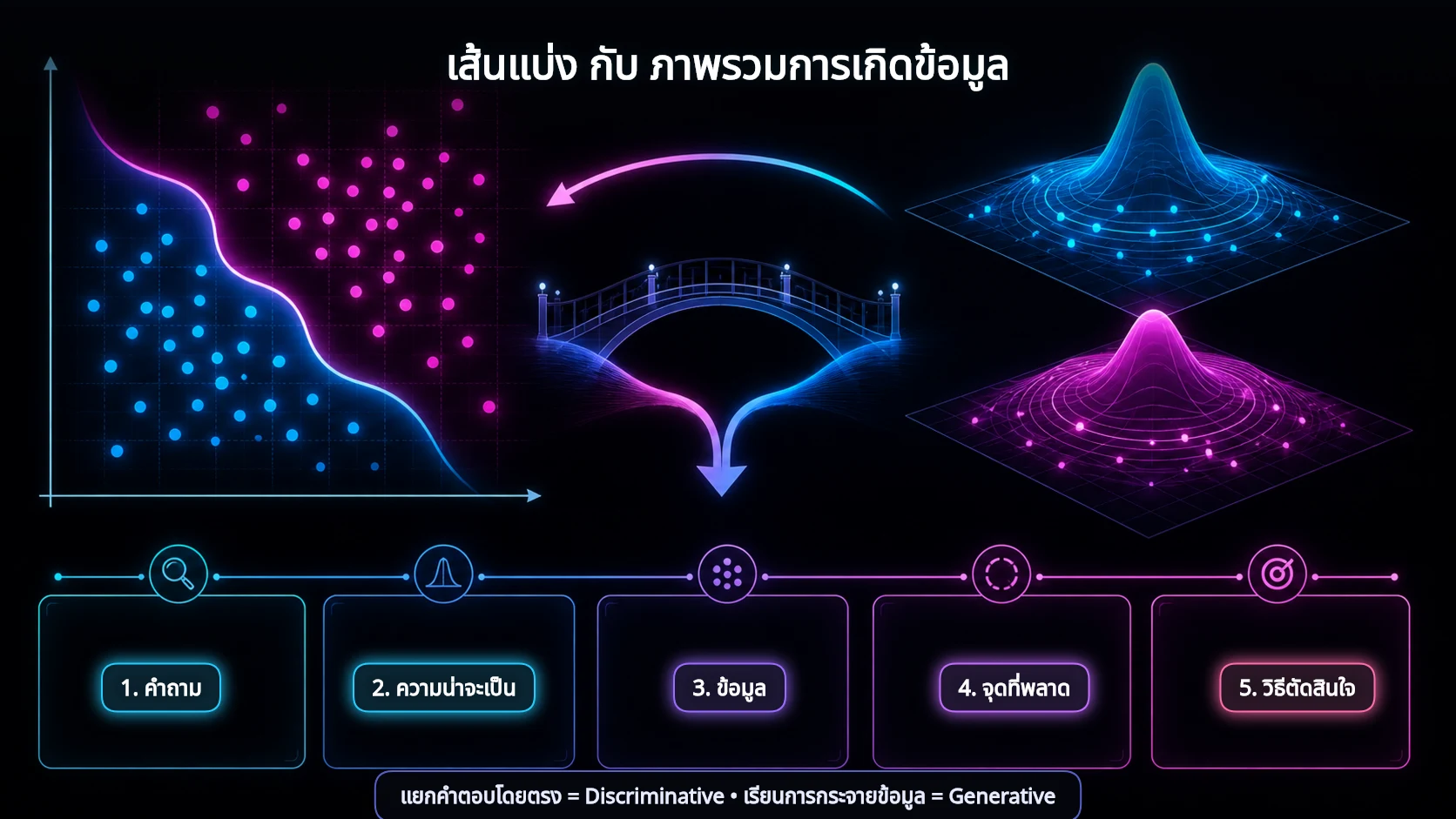 อินโฟกราฟิกเปรียบเทียบเส้นแบ่งของ Discriminative Model กับการกระจายข้อมูลของ Generative Model พร้อมคำถามห้าข้อสำหรับเลือกใช้