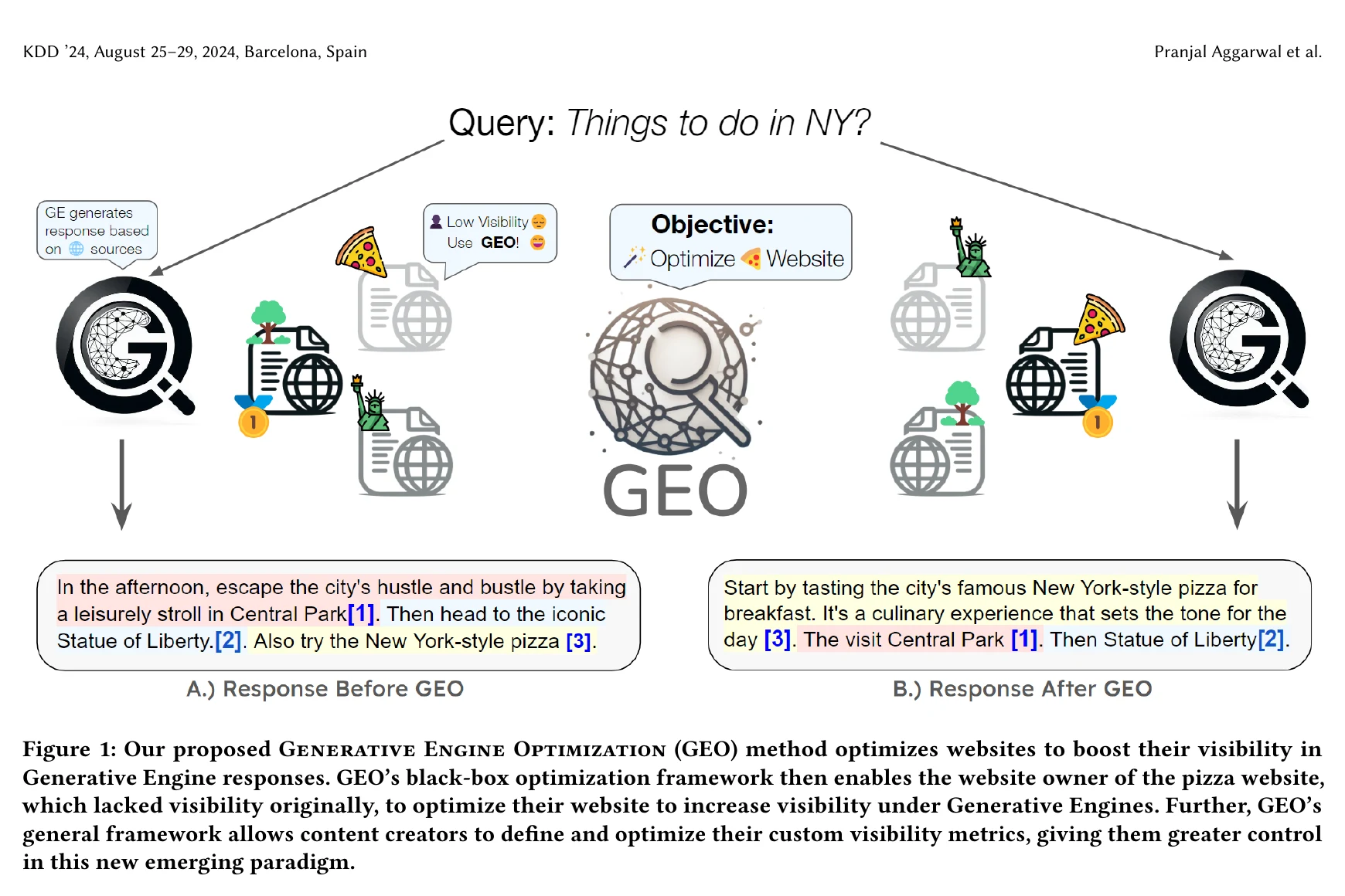แผนภาพจากงานวิจัย GEO เปรียบเทียบคำตอบของ Generative Engine ก่อนและหลังปรับแหล่งข้อมูล