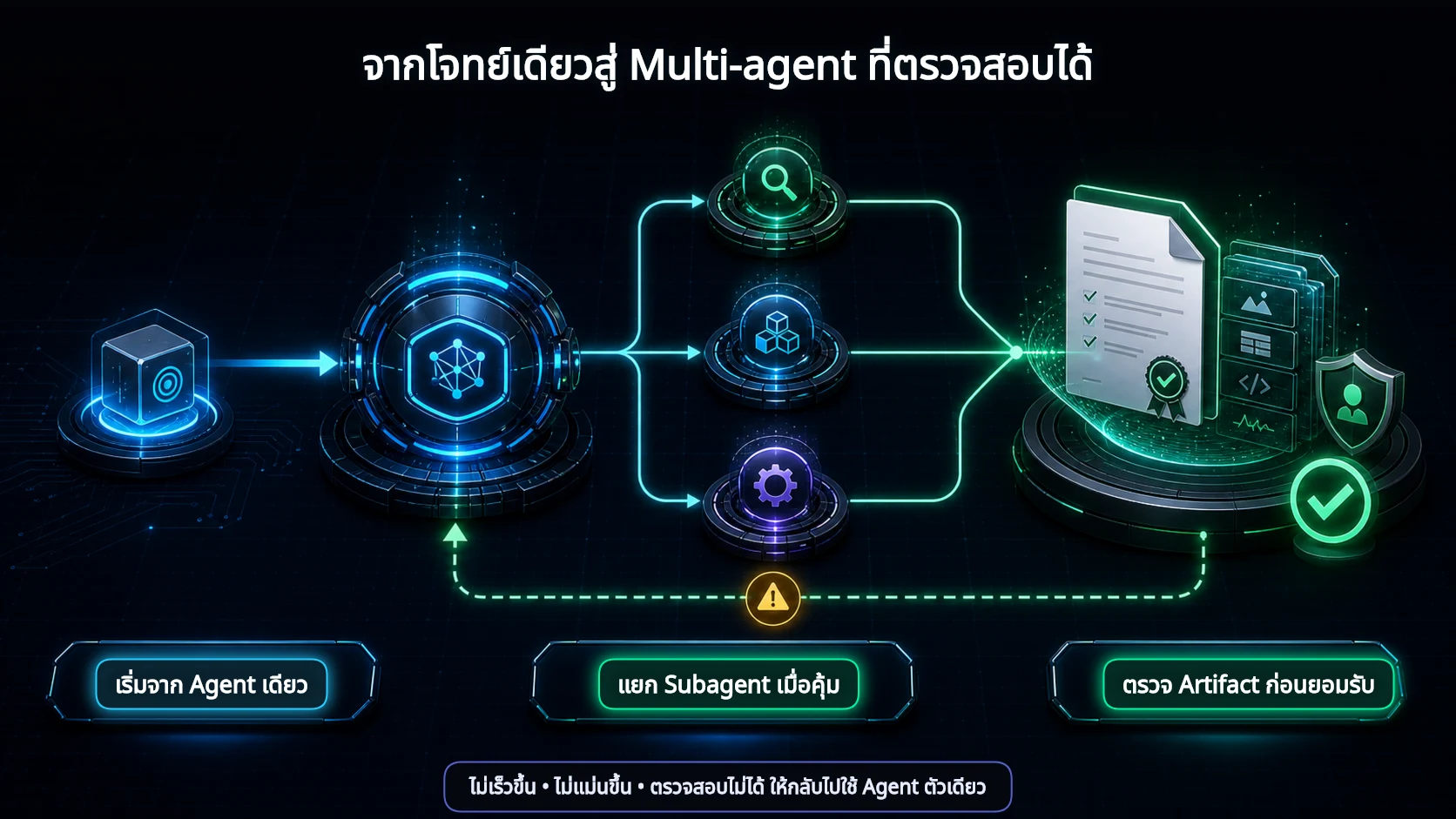 แผนภาพจาก Agent ตัวเดียว แตกงานให้ Subagent สามสาย แล้วรวมผลผ่าน Reviewer เป็น Artifact ที่ตรวจสอบได้