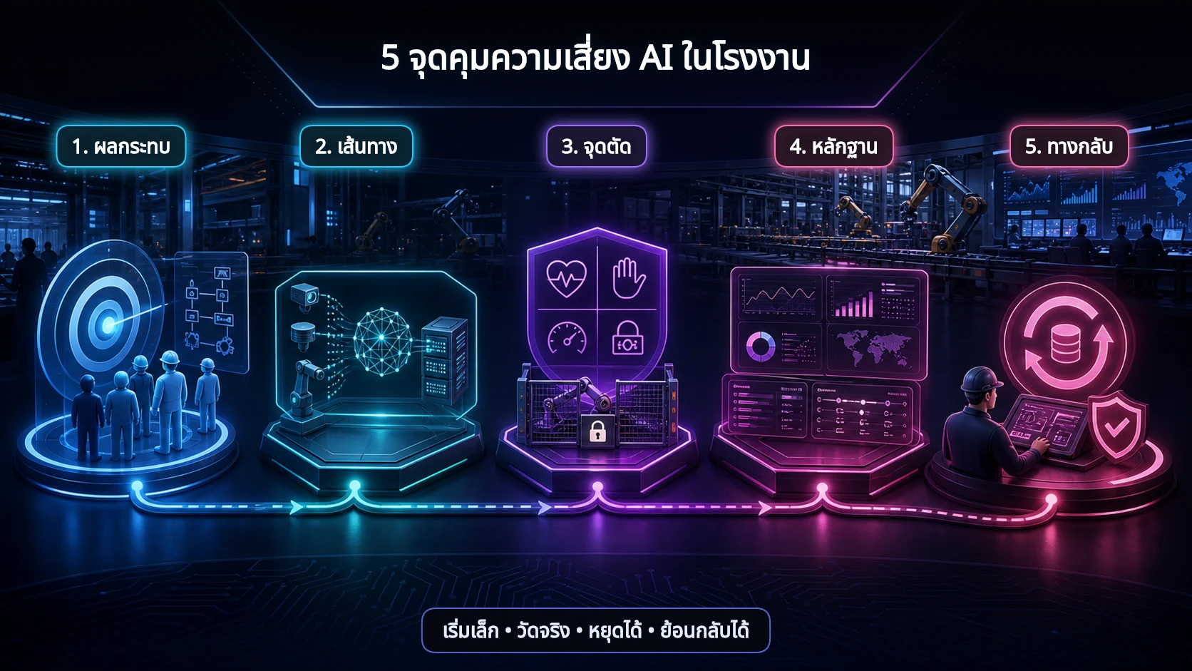 อินโฟกราฟิก 5 จุดคุมความเสี่ยง AI ในโรงงาน ตั้งแต่ผลกระทบถึงทางกลับ