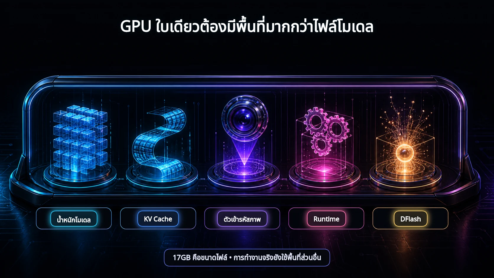 แผนภาพส่วนประกอบหน่วยความจำสำหรับ Muse Glimmer ได้แก่ น้ำหนักโมเดล KV Cache ตัวเข้ารหัสภาพ Runtime และ DFlash