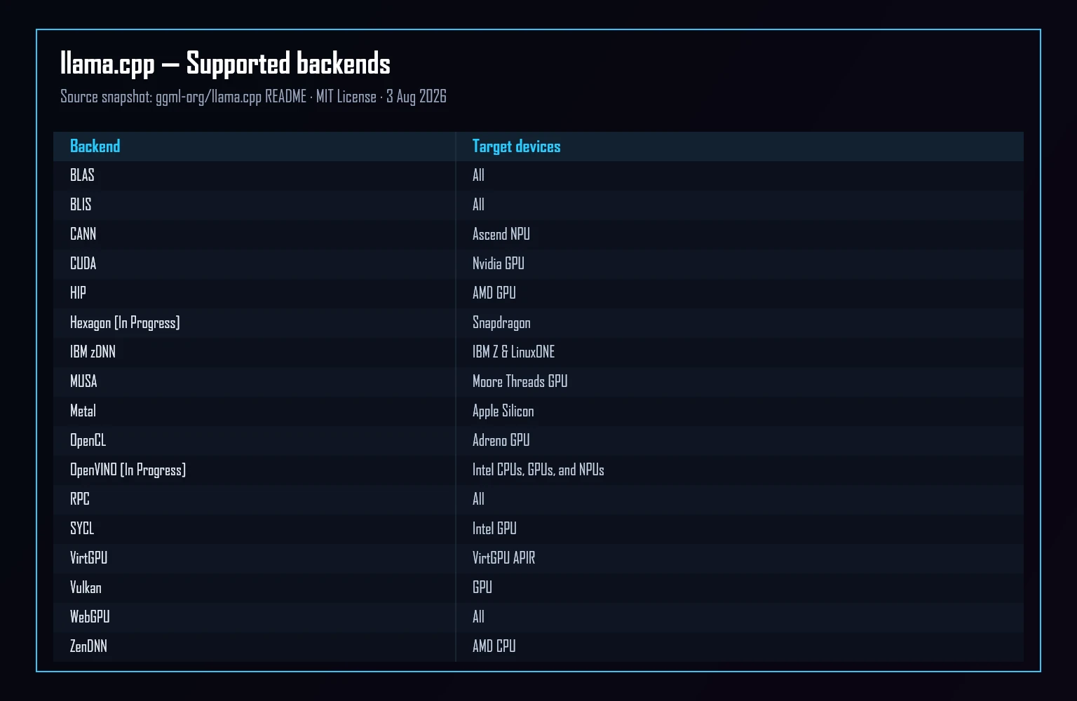 ตาราง Backend ที่ llama.cpp รองรับสำหรับ Apple Metal, NVIDIA CUDA, AMD HIP, Vulkan, CPU และอุปกรณ์กลุ่มอื่น