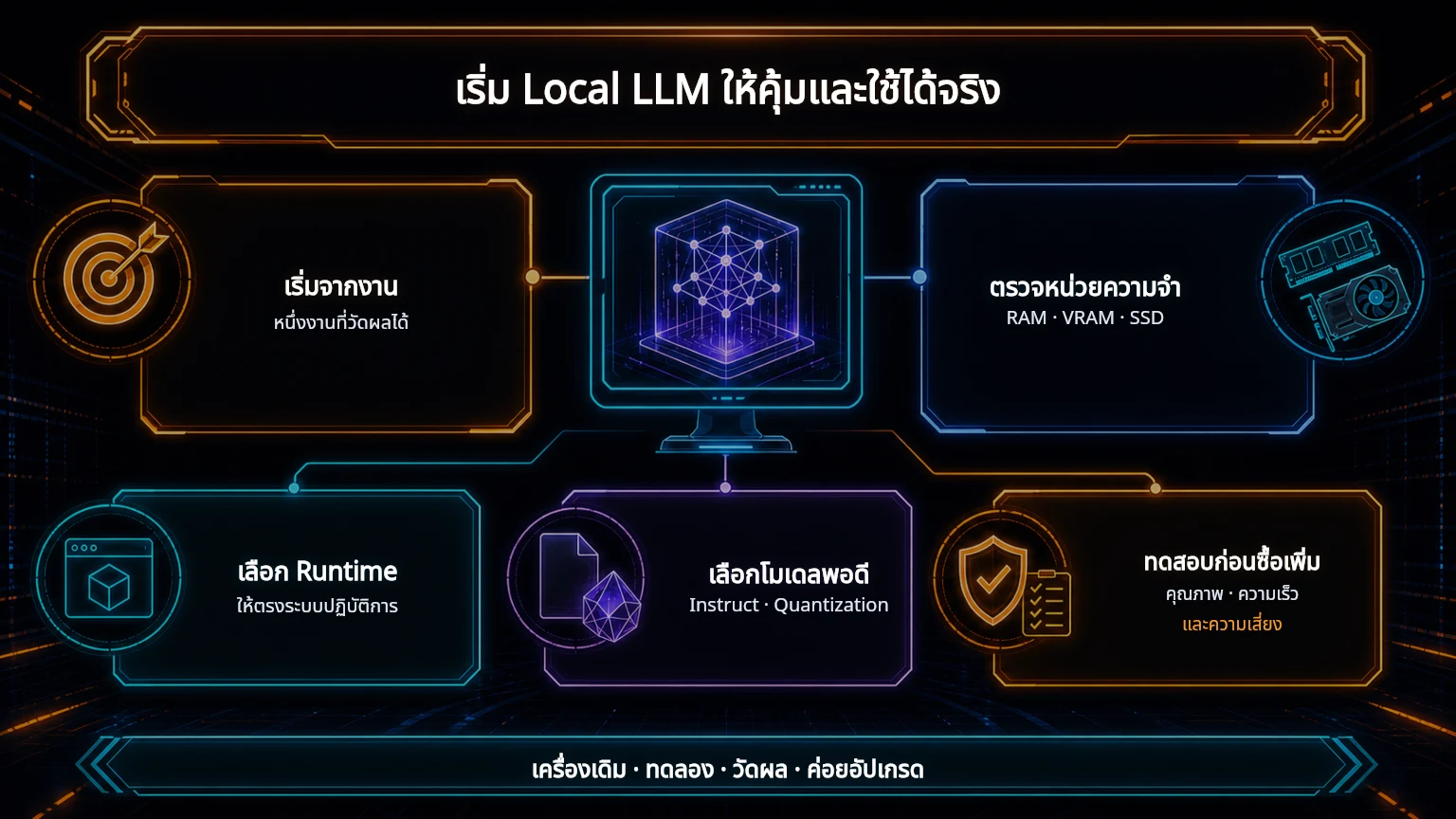 อินโฟกราฟิกสรุปการเริ่ม Local LLM จากงานจริง การตรวจ RAM VRAM SSD การเลือก Runtime โมเดล และการทดสอบก่อนซื้อ Hardware เพิ่ม