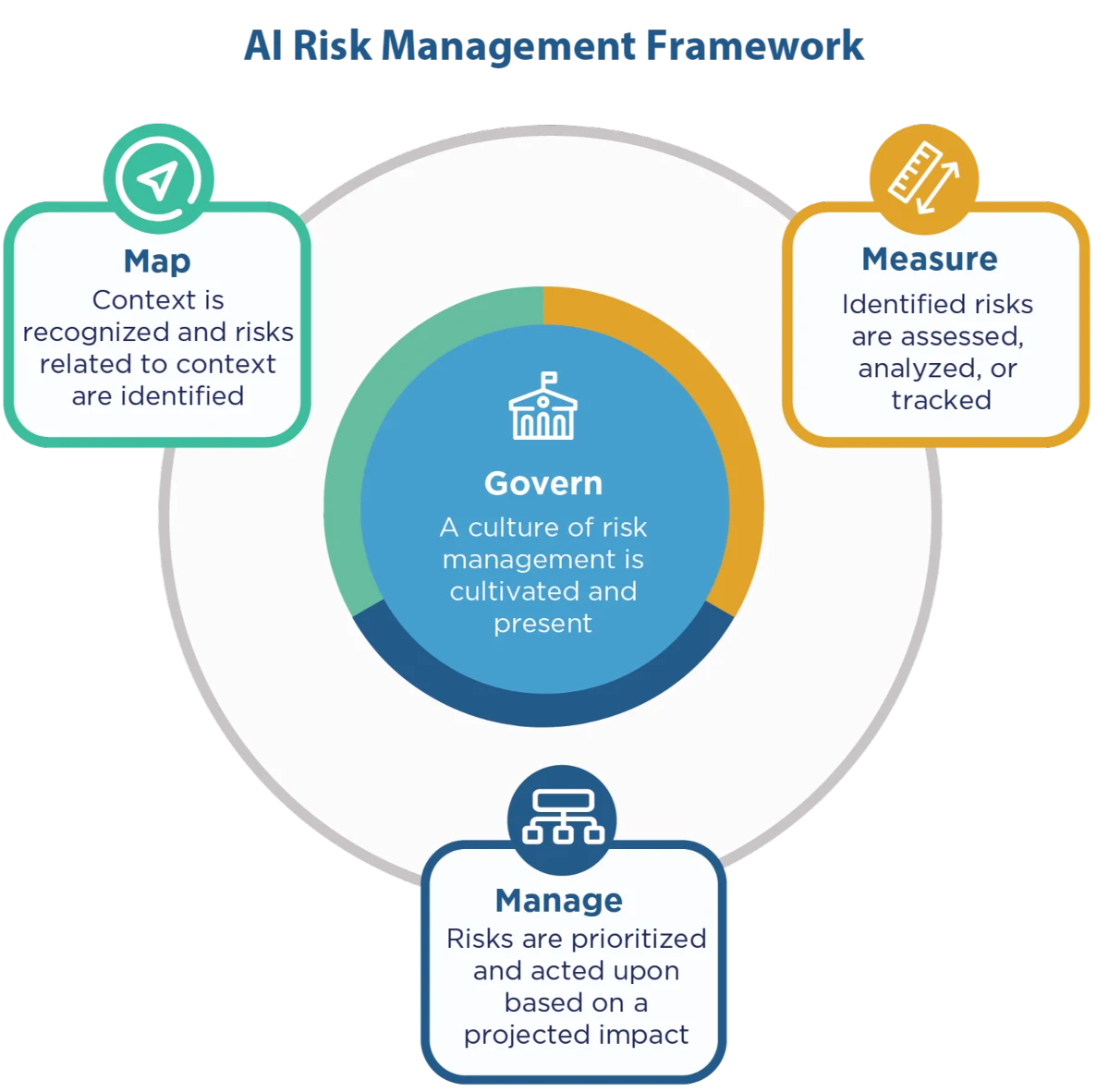 แผนภาพ NIST AI Risk Management Framework แสดงวงจร Govern, Map, Measure และ Manage