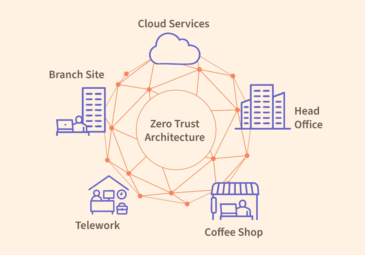 แผนภาพสถาปัตยกรรม Zero Trust เชื่อมสำนักงานใหญ่ ผู้ทำงานระยะไกล ร้านกาแฟ และบริการคลาวด์ พร้อมจุดเชื่อมโยงรอบเครือข่าย