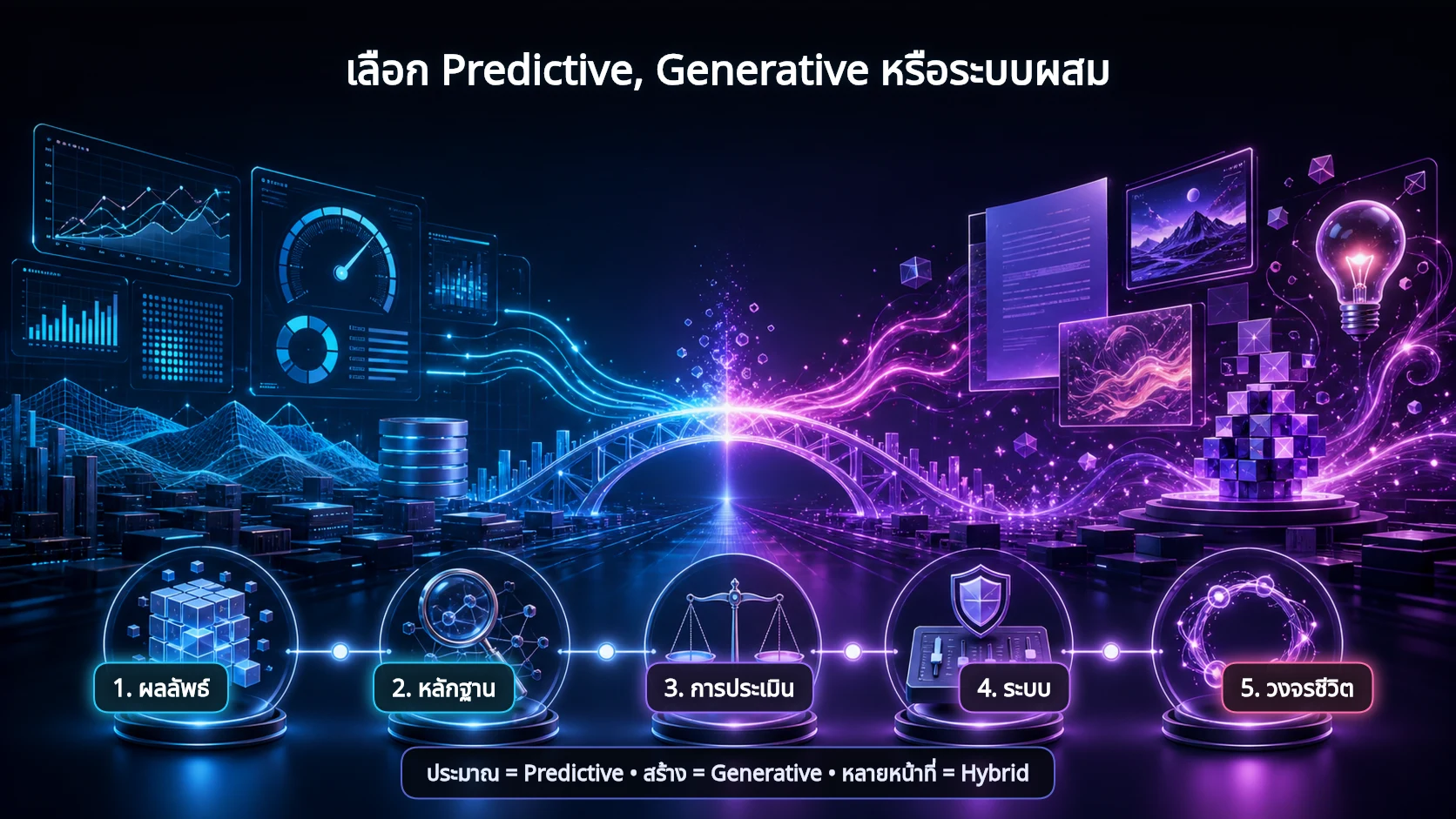 อินโฟกราฟิกเปรียบเทียบการเลือก Predictive AI, Generative AI และระบบผสม
