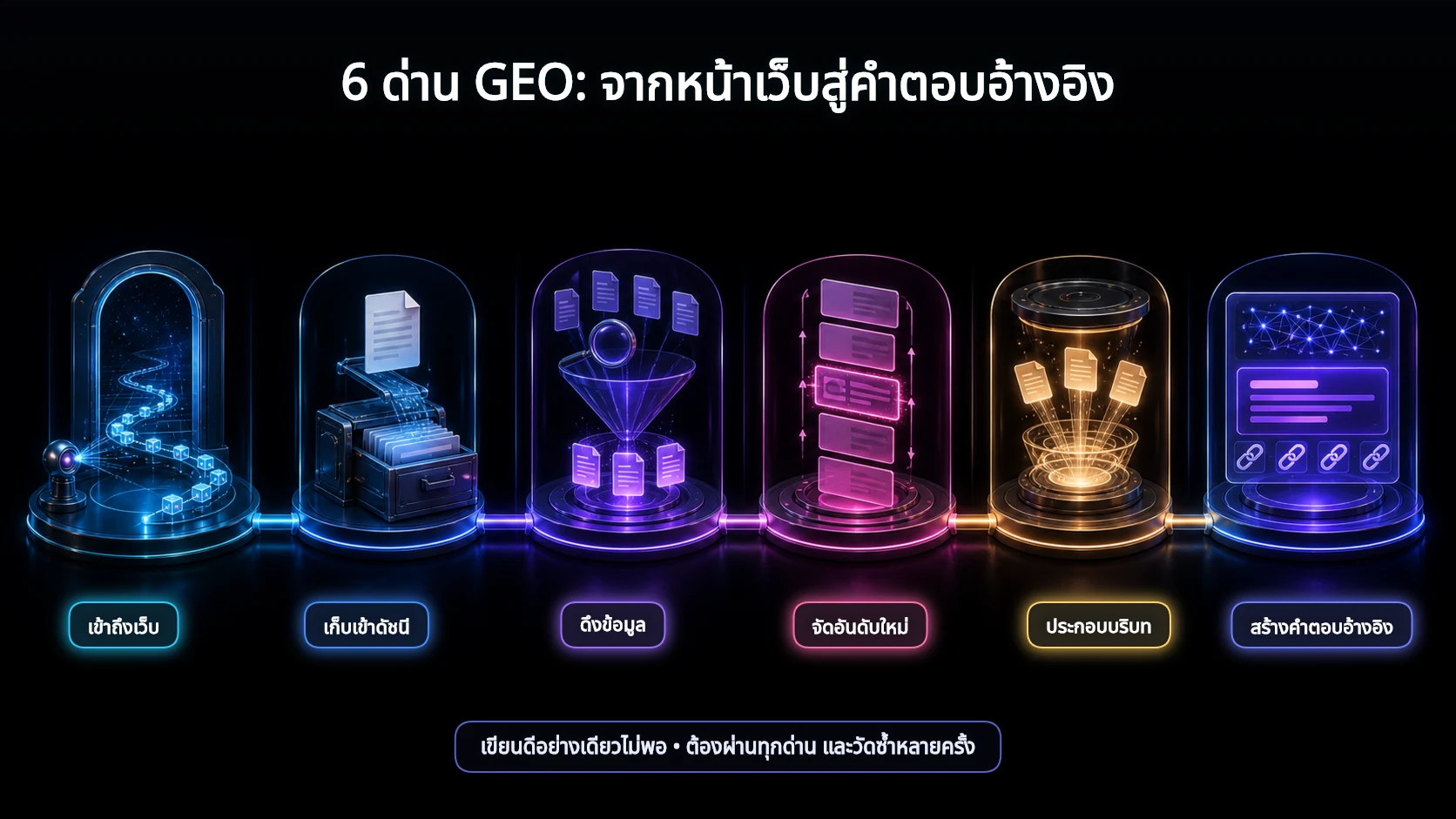 อินโฟกราฟิกหกขั้น แสดงการเข้าถึงเว็บ การเก็บเข้าดัชนี การดึงข้อมูล การจัดอันดับใหม่ การประกอบบริบท และการสร้างคำตอบอ้างอิง