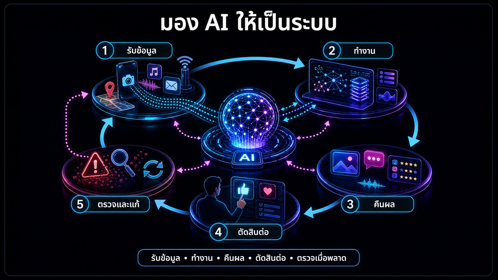 ภาพสรุปวงจร 5 ขั้นของการมอง AI ให้เป็นระบบ: รับข้อมูล ทำงาน คืนผล ตัดสินต่อ และตรวจเมื่อพลาด