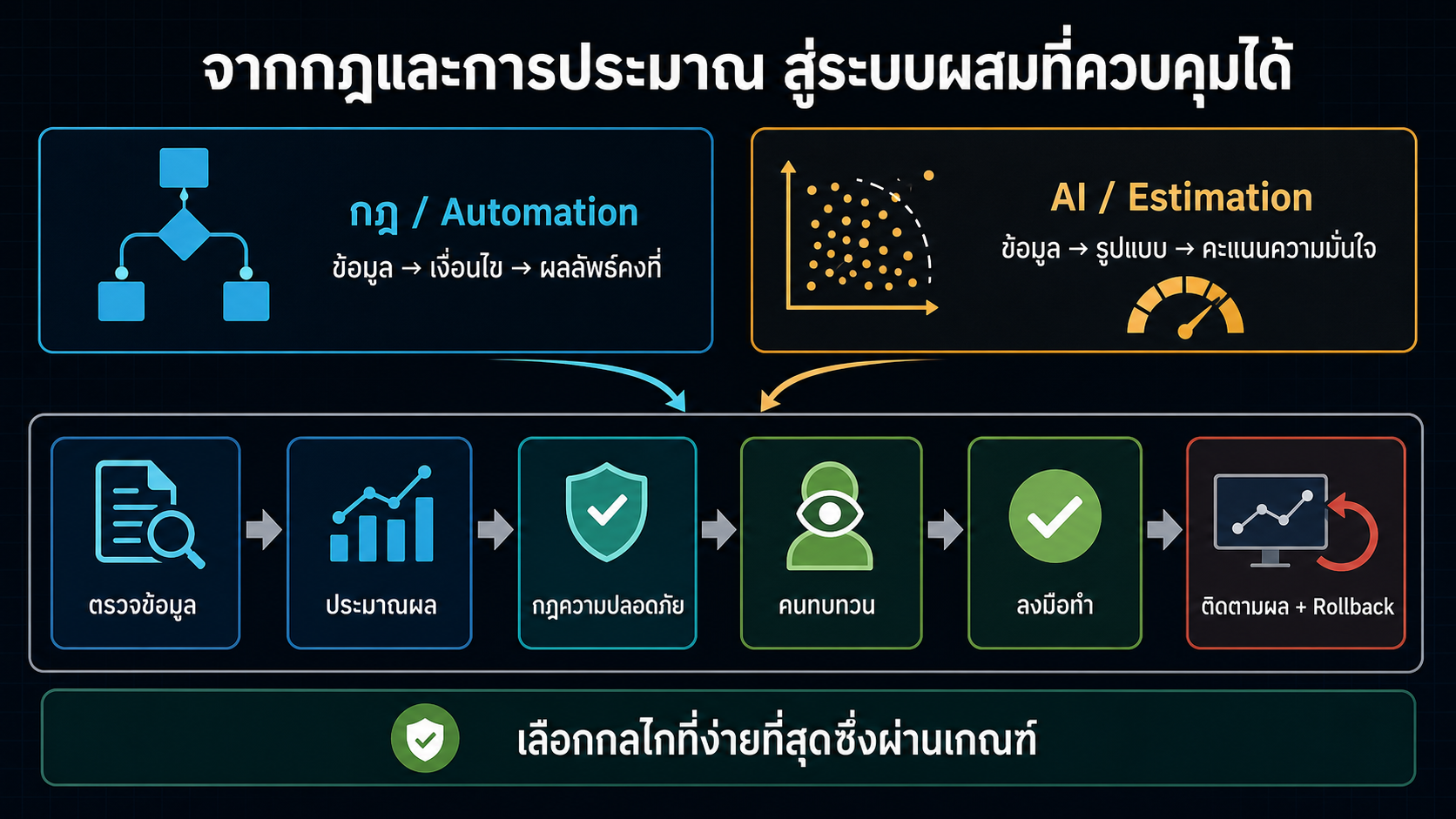 แผนภาพเปรียบเทียบกฎและ Automation กับ AI และการประมาณ ก่อนรวมเป็น Workflow ที่ตรวจข้อมูล ใส่กฎความปลอดภัย ให้คนทบทวน ลงมือทำ ติดตามผล และ Rollback ได้