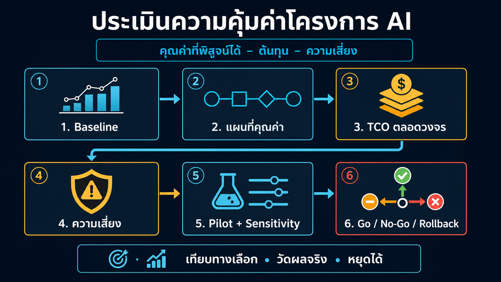 แผนภาพหกขั้นสำหรับประเมินความคุ้มค่าโครงการ AI ตั้งแต่ Baseline แผนที่คุณค่า TCO ความเสี่ยง Pilot ไปจนถึง Go No-Go และ Rollback