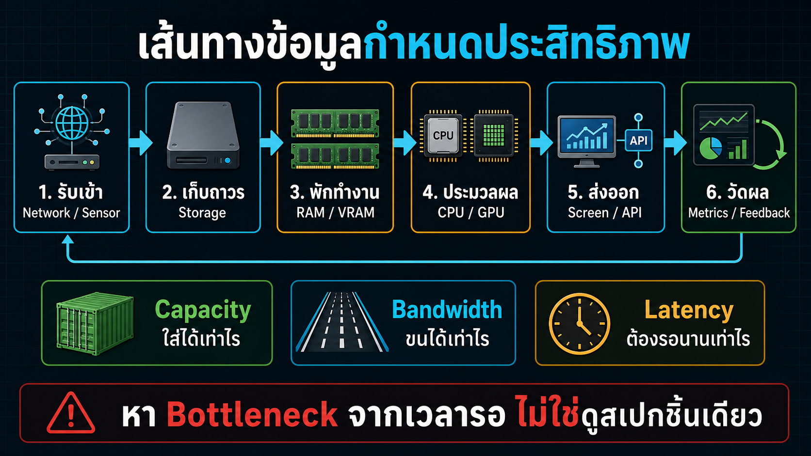 แผนภาพเส้นทางข้อมูลจาก Network หรือ Sensor ผ่าน Storage, RAM หรือ VRAM, CPU หรือ GPU ไปยัง Screen หรือ API และย้อนกลับด้วย Metrics พร้อมเปรียบเทียบ Capacity, Bandwidth และ Latency
