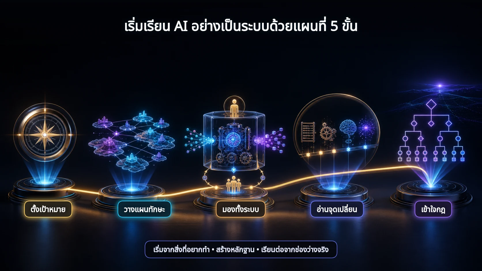 อินโฟกราฟิกแผนที่เริ่มเรียน AI ห้าขั้น จากการตั้งเป้าหมาย วางแผนทักษะ มองระบบ อ่านจุดเปลี่ยน และเข้าใจกฎ