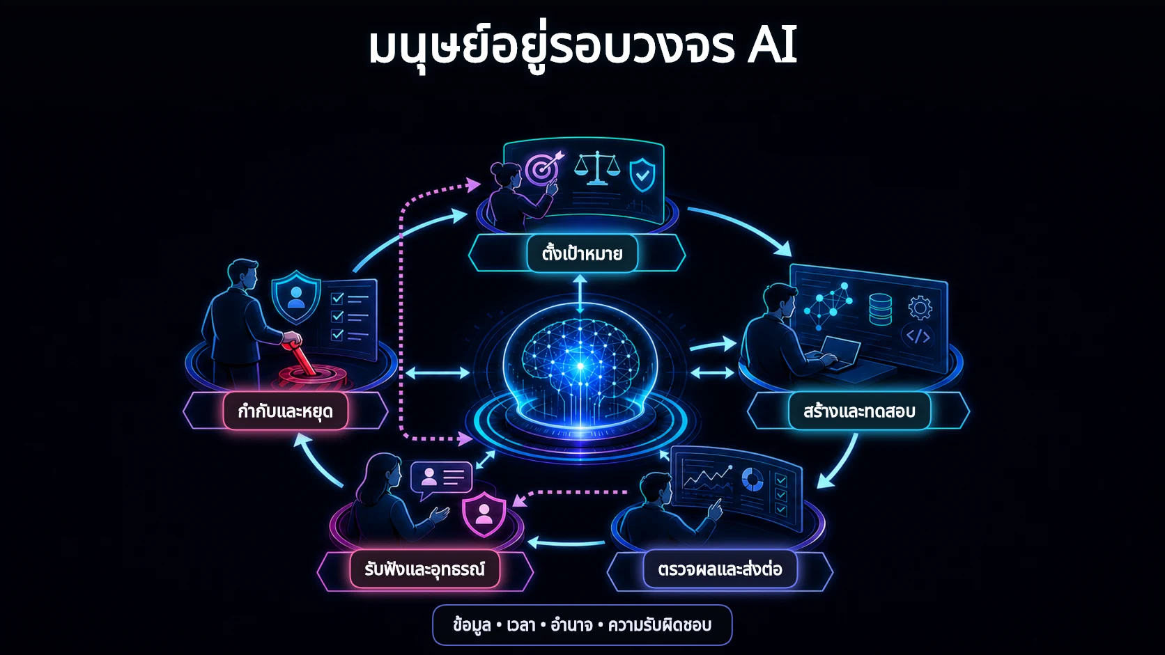 แผนภาพมนุษย์ห้าบทบาทล้อมรอบระบบ AI ตั้งแต่ตั้งเป้าหมาย สร้างและทดสอบ ตรวจผล รับฟังคำอุทธรณ์ ไปจนถึงกำกับและหยุดระบบ