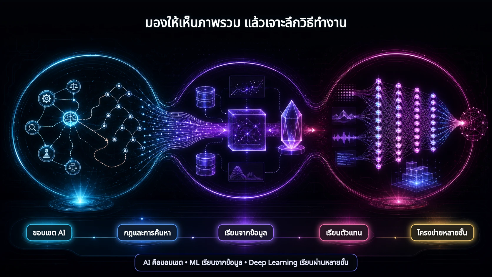 อินโฟกราฟิกแสดงภาพรวมของ AI Machine Learning และ Deep Learning ก่อนเจาะลึกกฎ ข้อมูล และโครงข่ายหลายชั้น