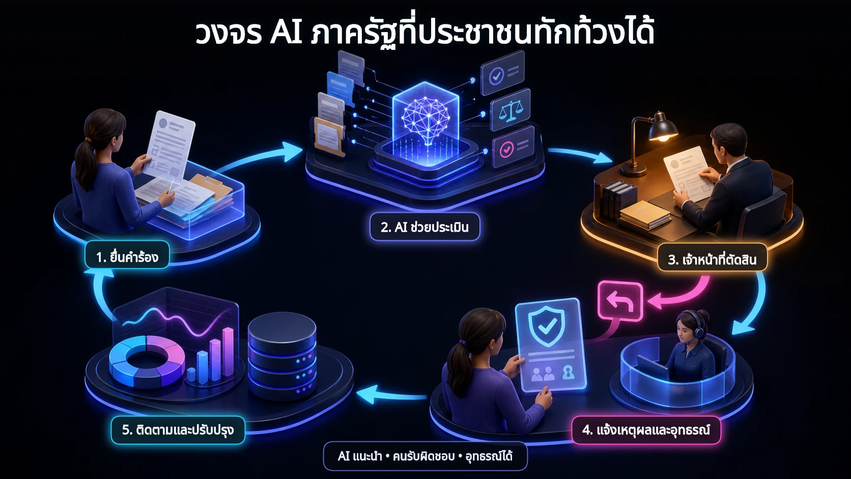 แผนภาพวงจรบริการภาครัฐ เริ่มจากประชาชนยื่นคำร้อง AI ช่วยประเมิน เจ้าหน้าที่ตรวจและตัดสิน แจ้งเหตุผลพร้อมช่องทางอุทธรณ์ แล้วติดตามผลเพื่อนำกลับไปปรับปรุงระบบ