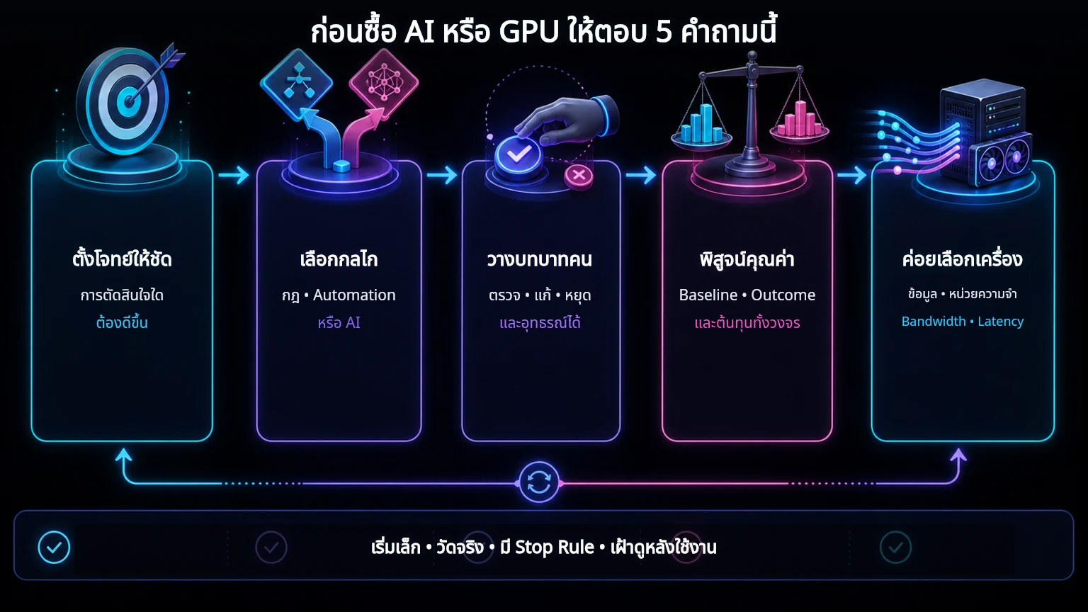 อินโฟกราฟิกสรุปห้าคำถามก่อนซื้อ AI หรือ GPU โดยข้อความทุกการ์ดจัดกึ่งกลางกรอบ