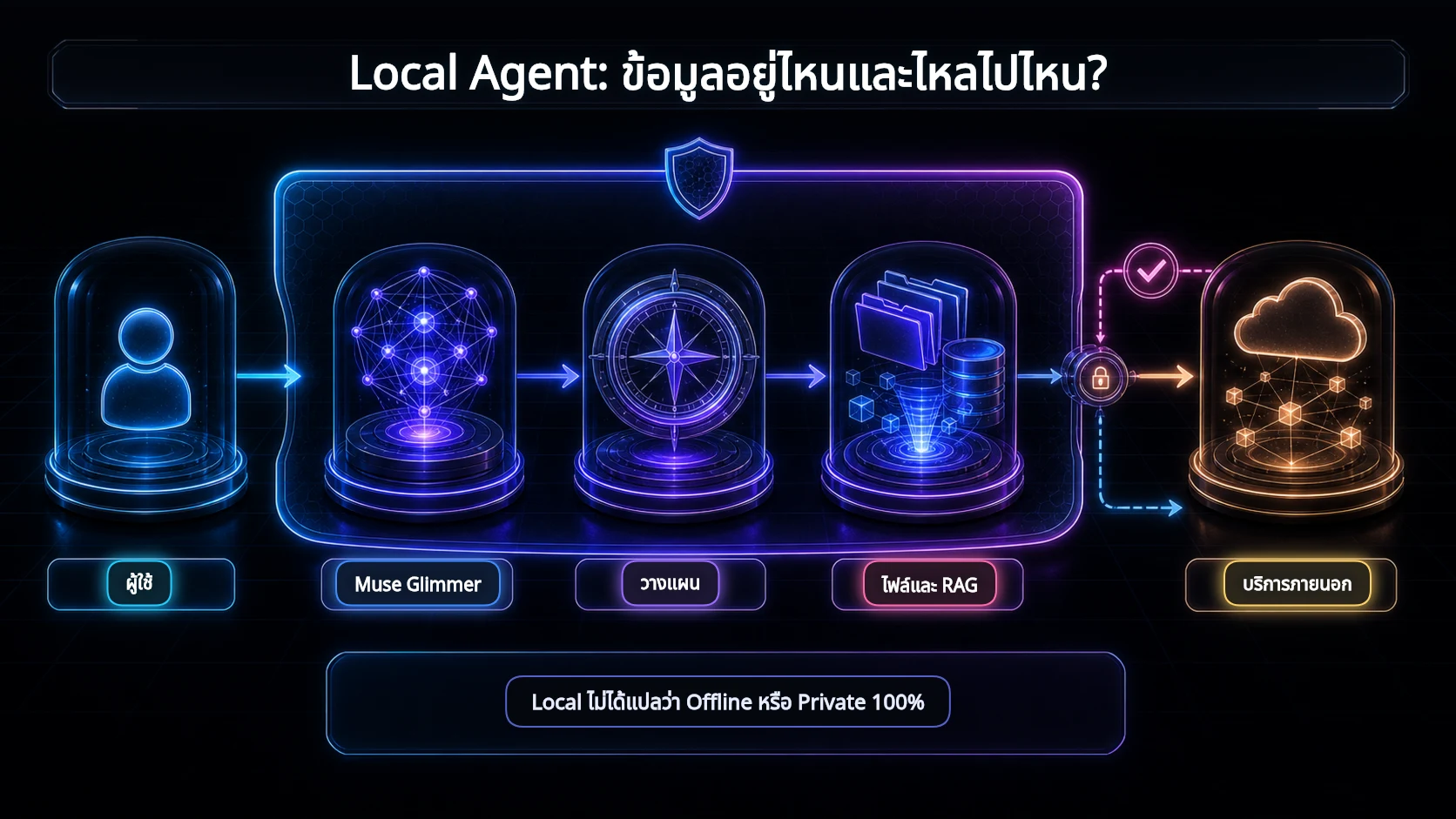 แผนภาพ Local AI Agent แสดงผู้ใช้ Muse Glimmer ตัววางแผน ไฟล์และ RAG และบริการภายนอกที่อยู่นอกขอบเขตเครื่อง